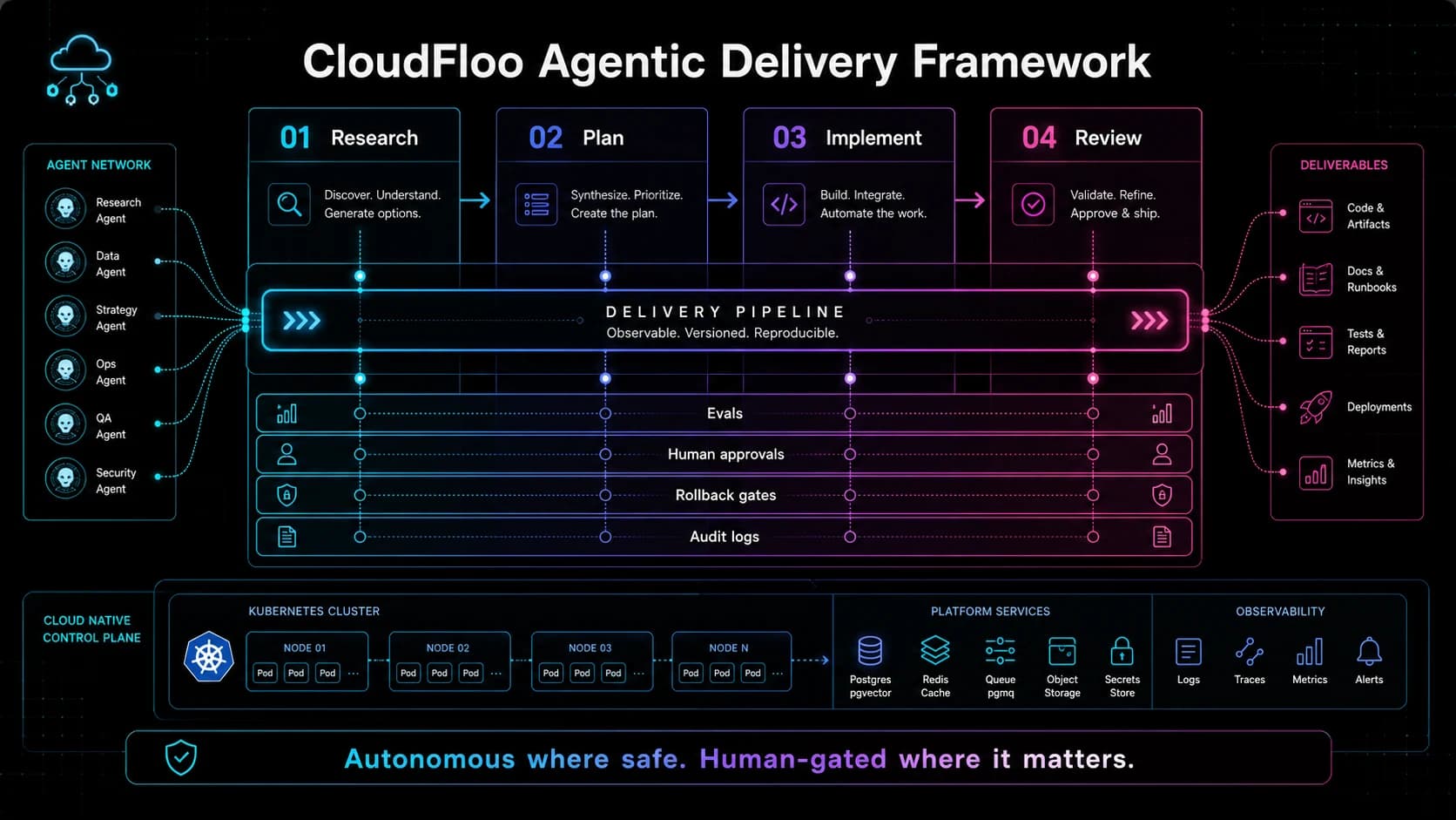 CloudFloo Agentic Delivery Framework diagram with research, plan, implement, and review stages