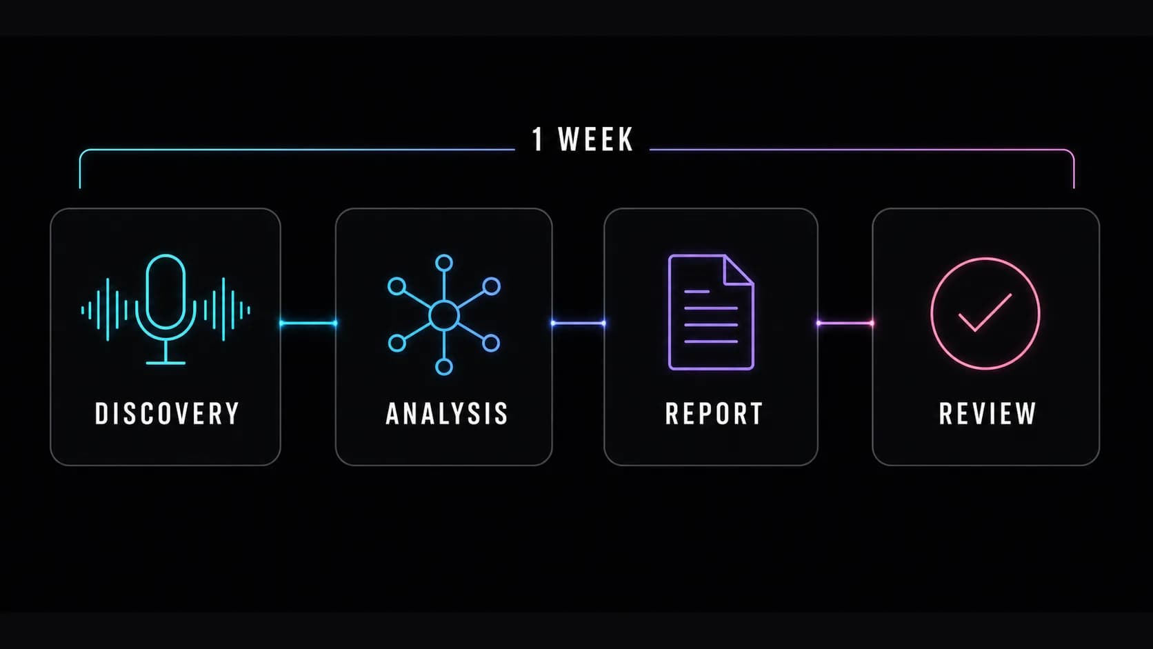 Four-phase timeline of the AI tools assessment: discovery, analysis, report, review, in one week