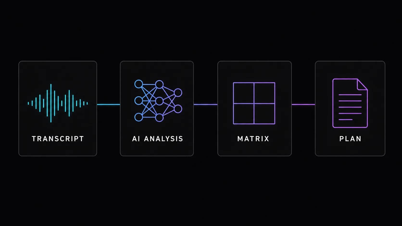 Flow from call transcript through AI analysis and matrix to the plan