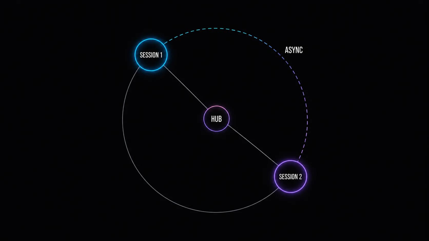 One month cycle with two sessions, async access, and the client hub