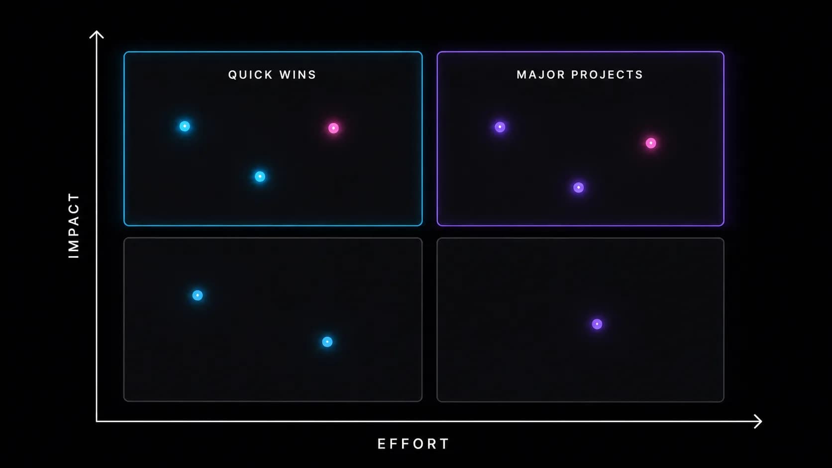 Effort versus impact matrix with the quick-wins quadrant highlighted