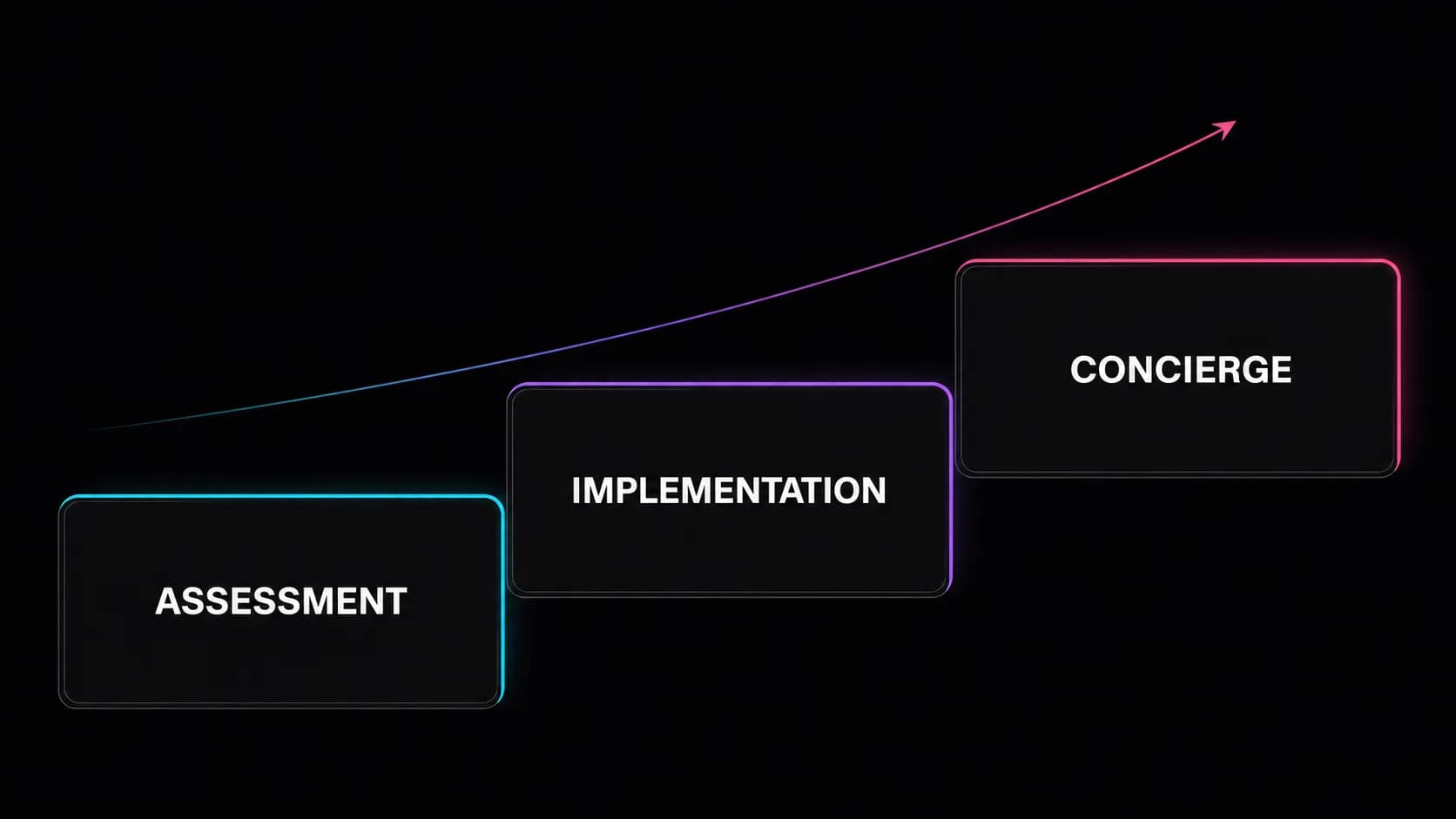 Three ascending steps: assessment, implementation, concierge