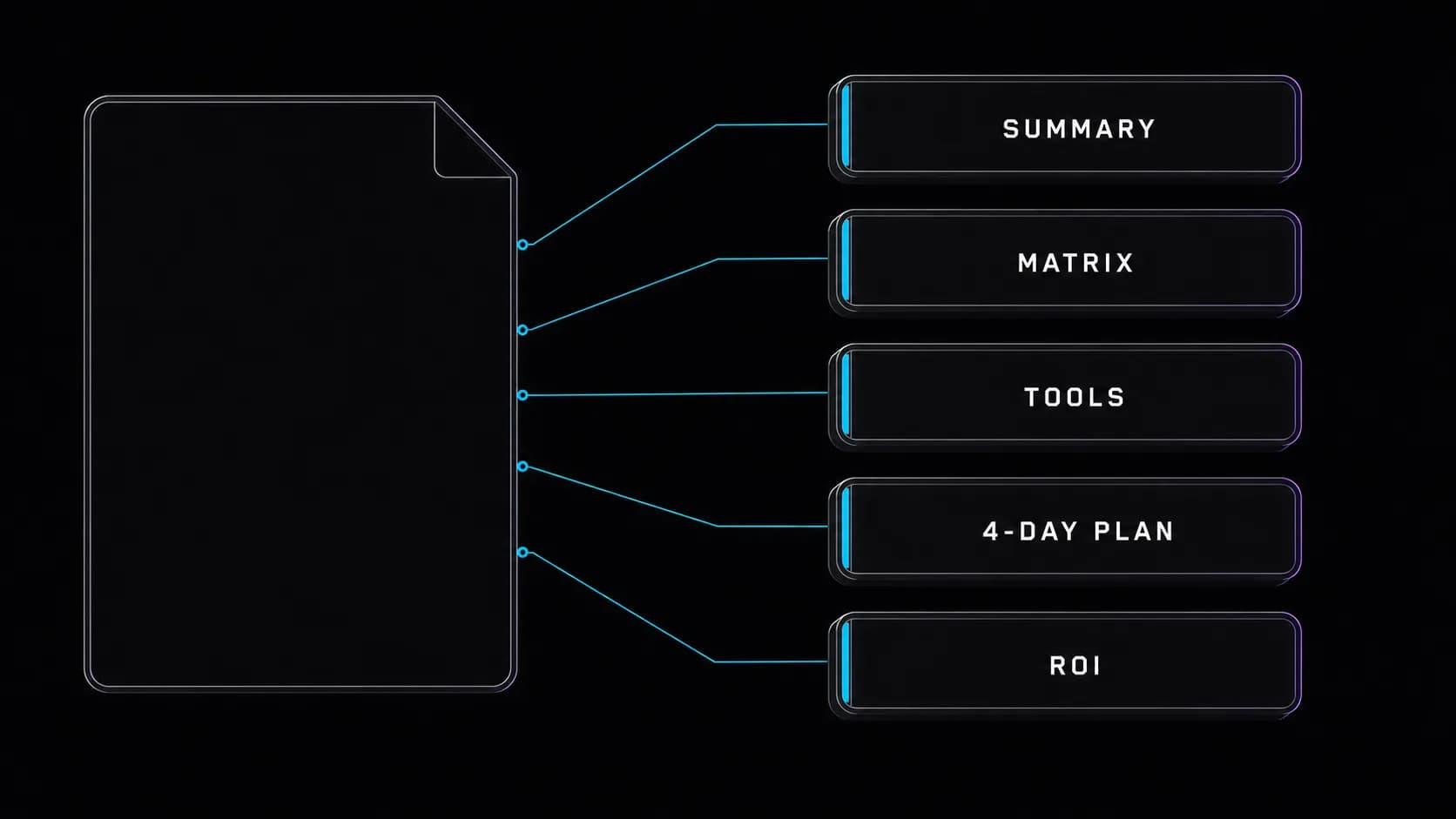 Report contents: executive summary, matrix, tools, four-day plan, ROI