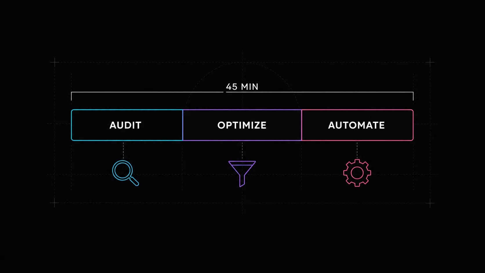 A 45-minute session split into audit, optimize, automate segments